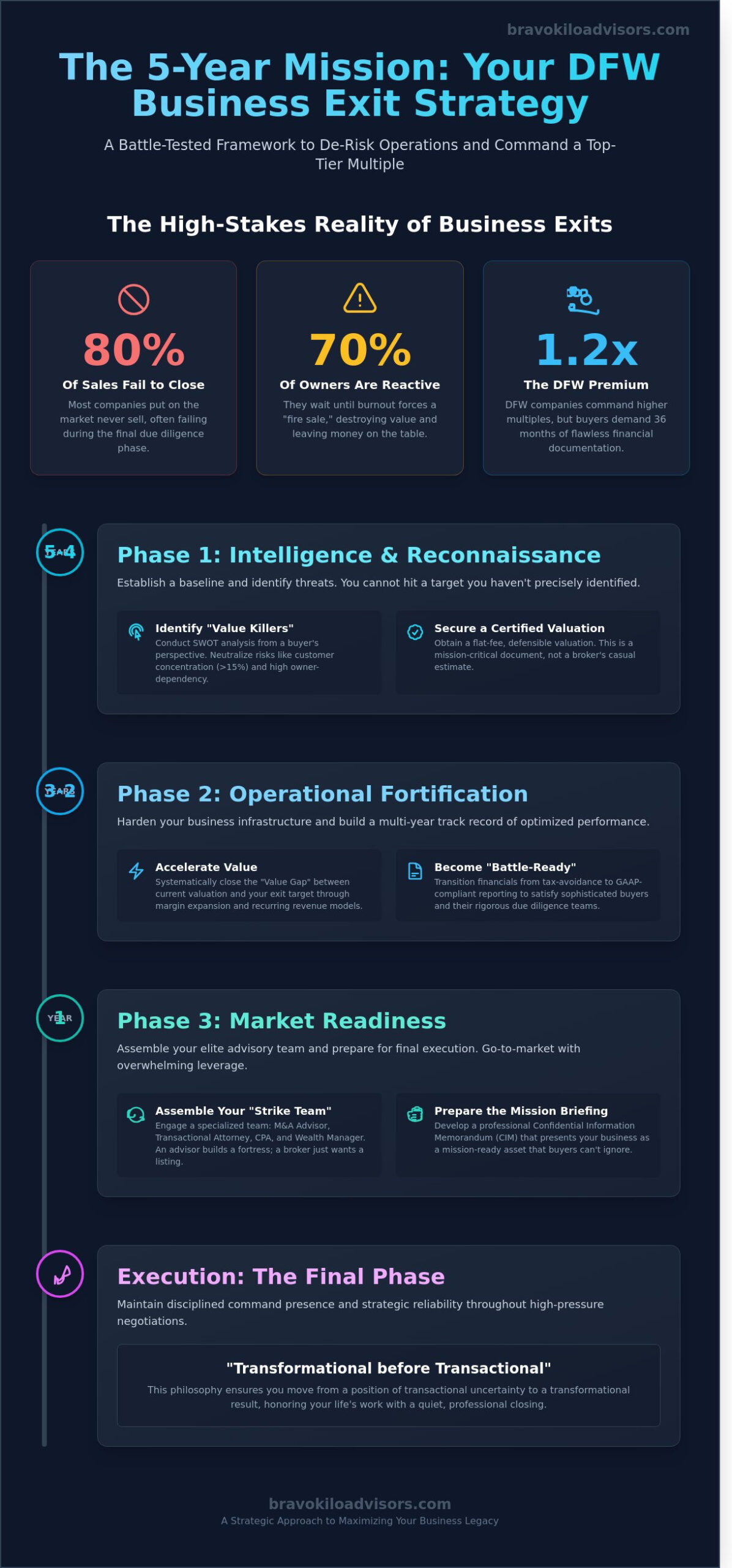 5-Year Exit Strategy for Your DFW Company: A Tactical Roadmap to Maximum Value