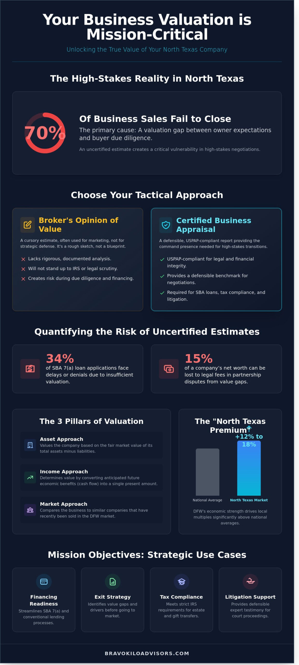 Certified Business Appraisal Dallas: The Strategic Guide for DFW Owners