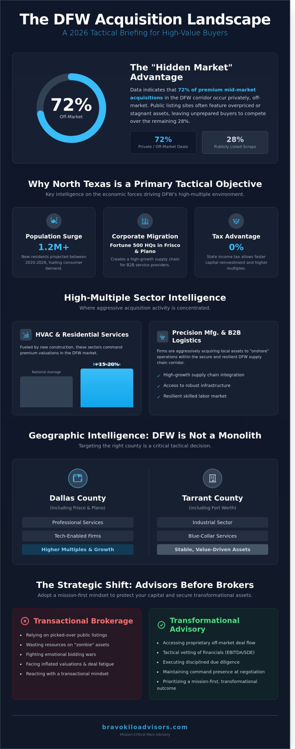 Companies for Sale in Texas: The Tactical Guide to DFW Acquisitions (2026)