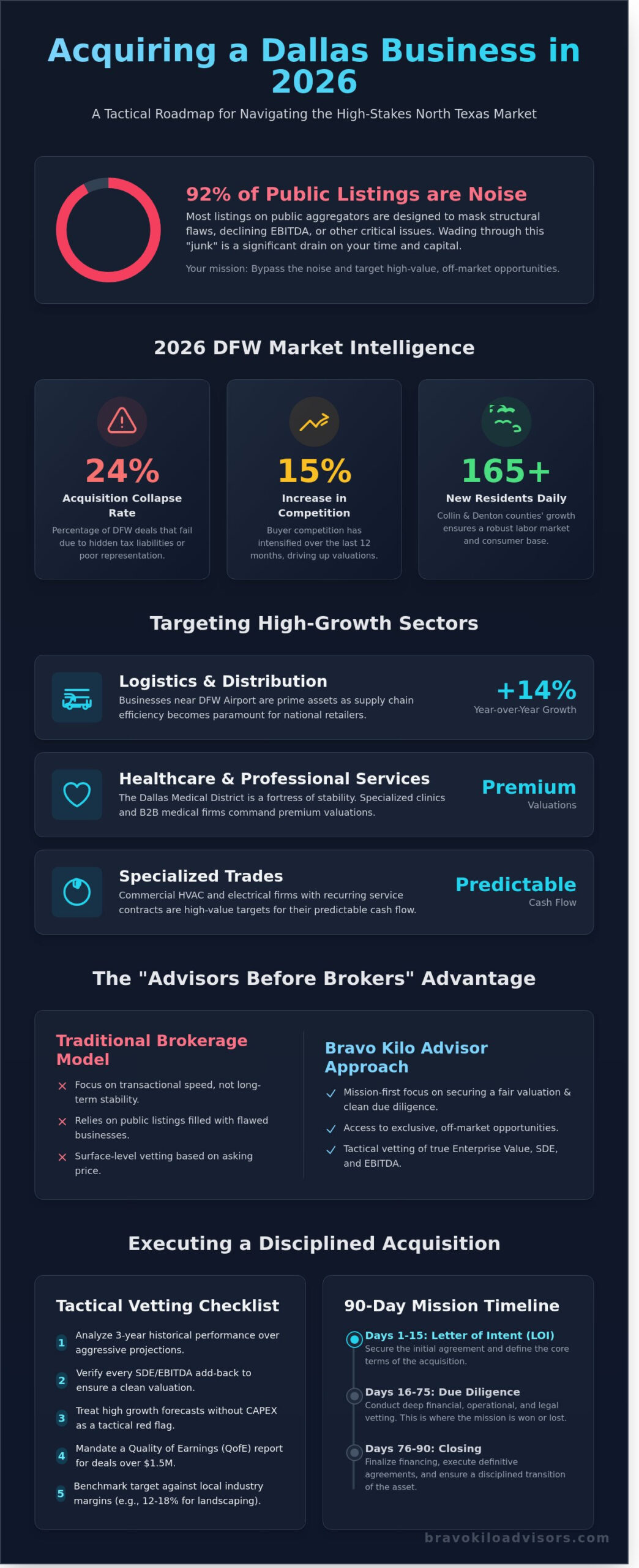 Dallas Business for Sale: A Tactical Guide to DFW Acquisitions in 2026