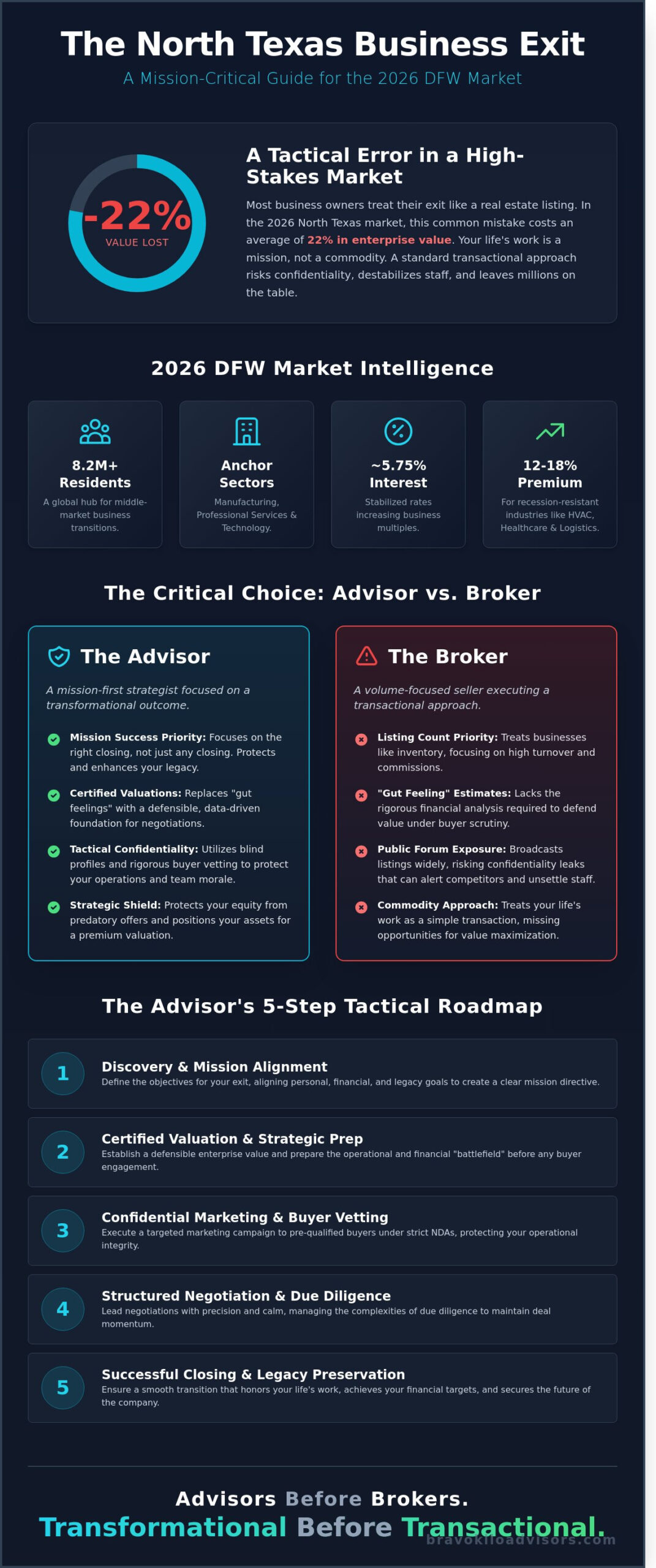 Hiring a Business Broker in Dallas, TX: The 2026 Strategic Guide for Business Owners