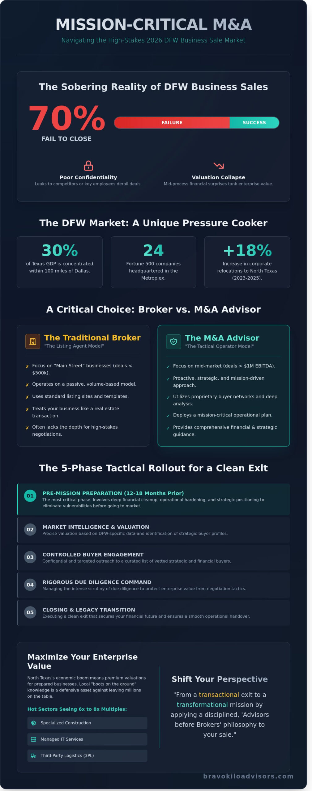 Texas Business Brokers: The DFW Owner’s Strategic Guide to M&A in 2026
