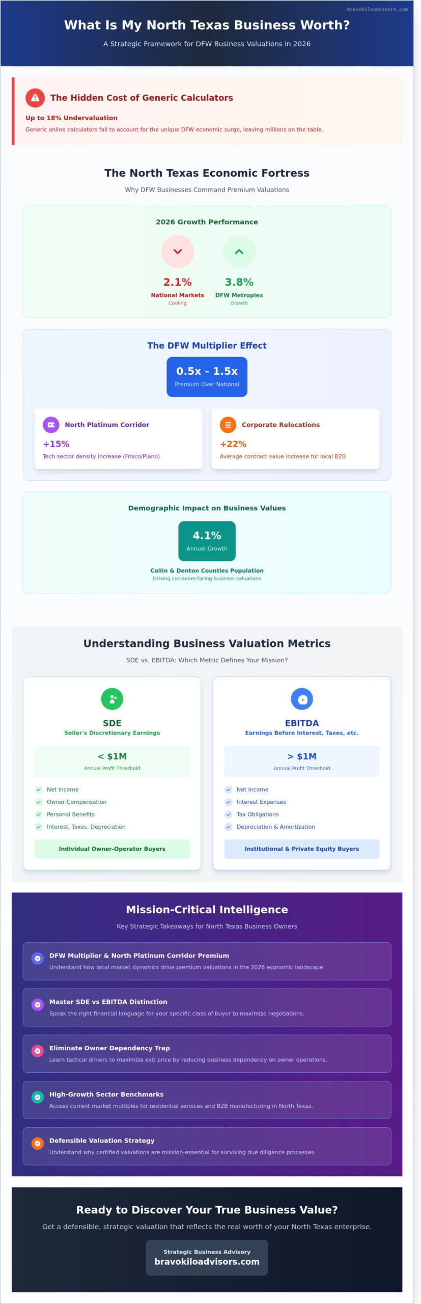 What Is My North Texas Business Worth? A DFW Owner’s 2026 Valuation Briefing