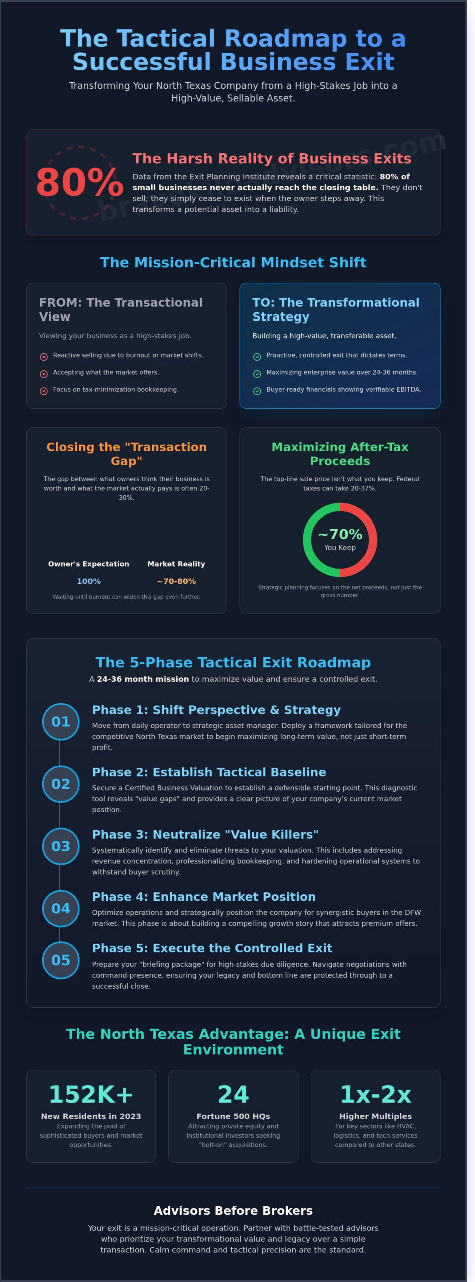 Exit Planning for Small Business Owners in DFW: A Tactical Guide
