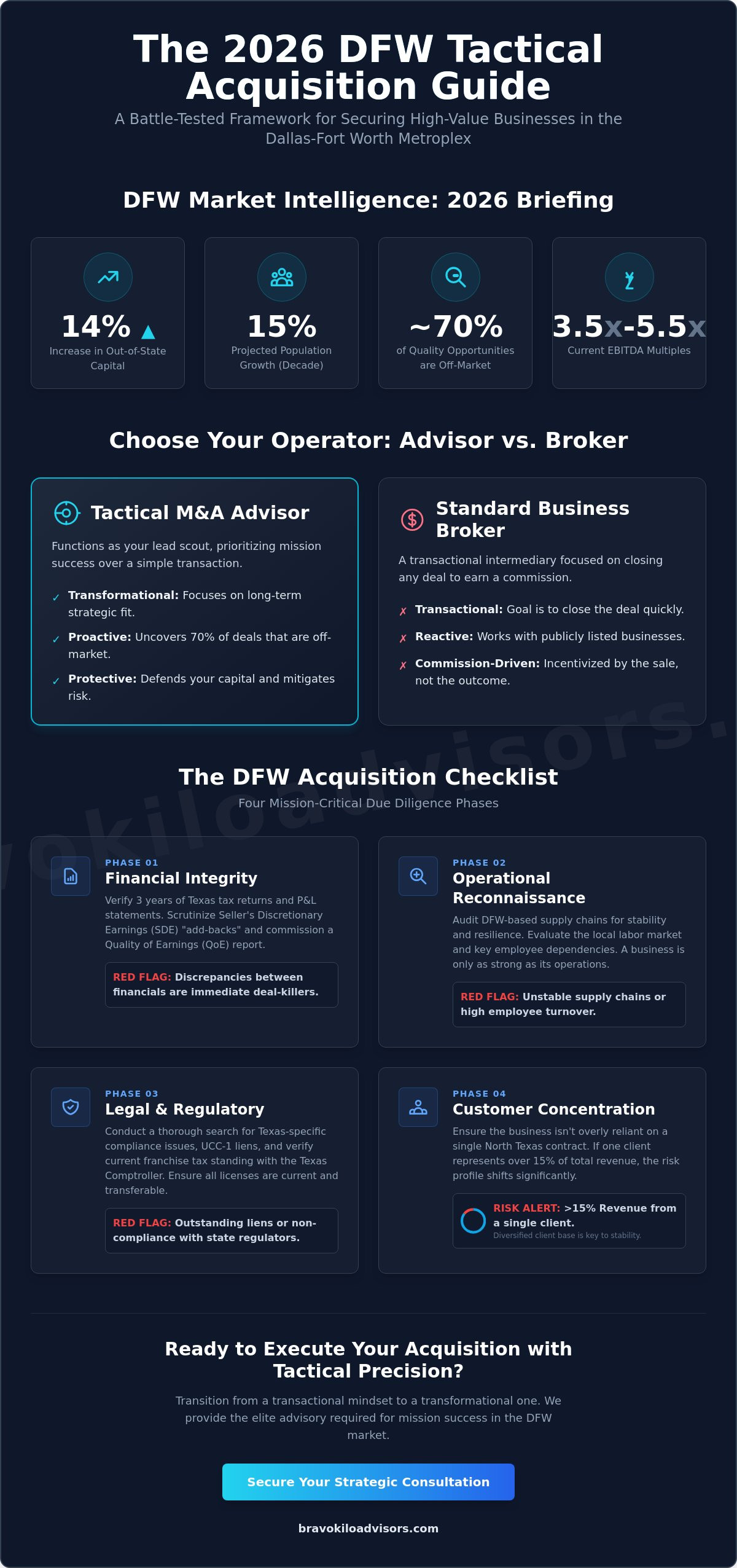 Buying a Business in Dallas: The 2026 Tactical Acquisition Checklist