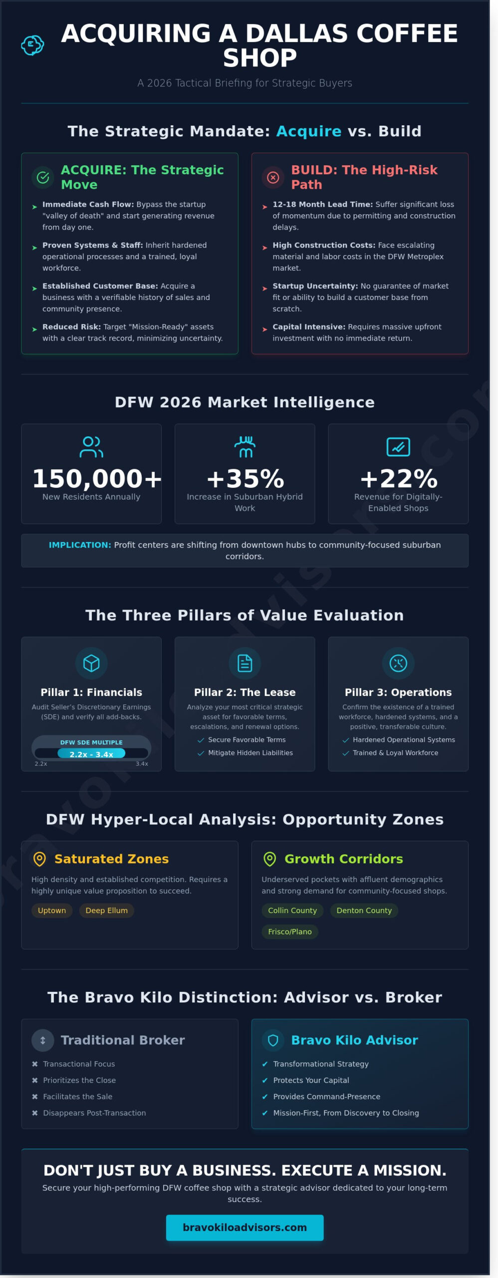 Coffee Shop for Sale in Dallas TX: The 2026 Strategic Buyer's Briefing