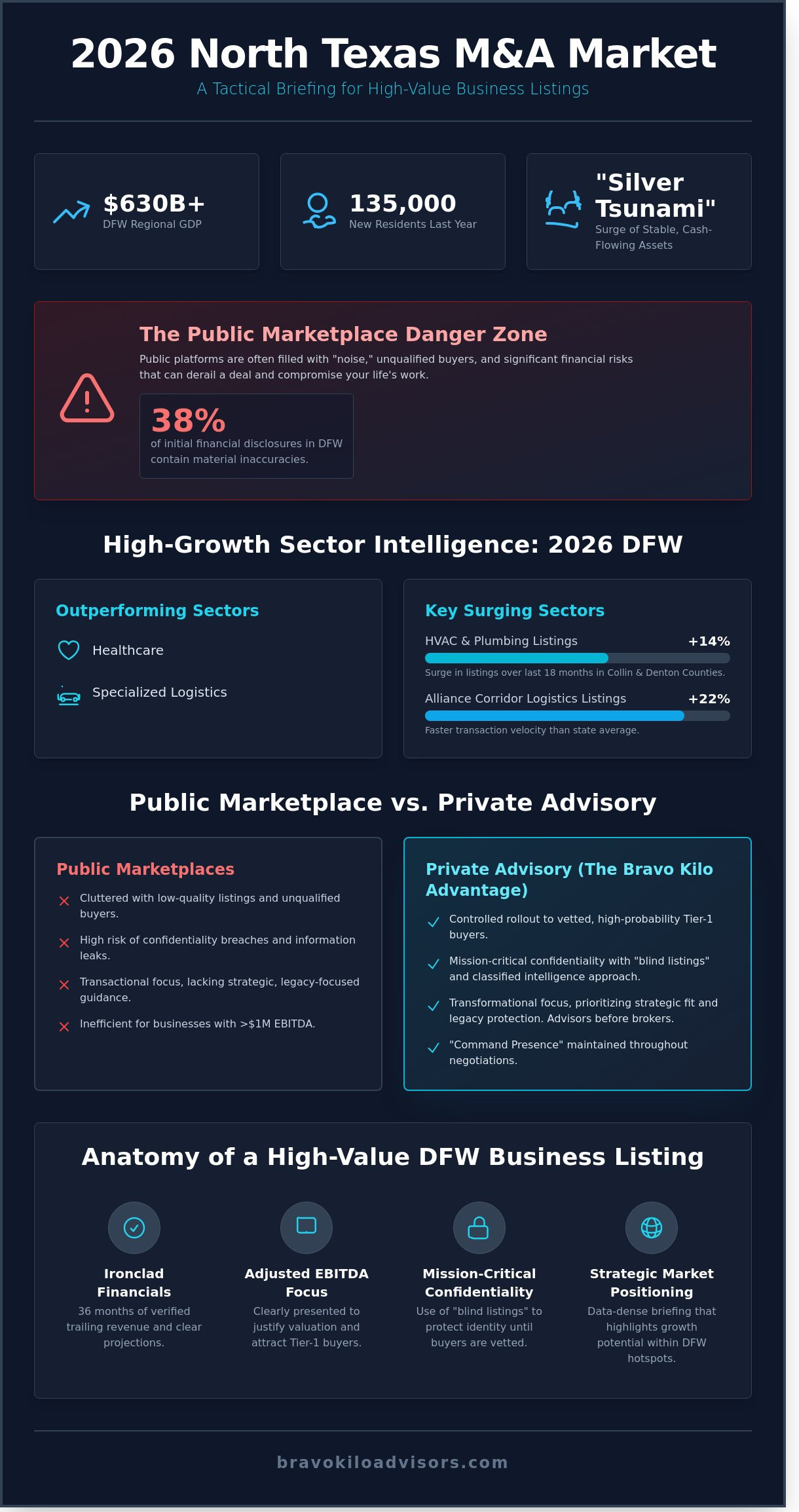 DFW Business Listings: 2026 Market Trends and Strategic Analysis