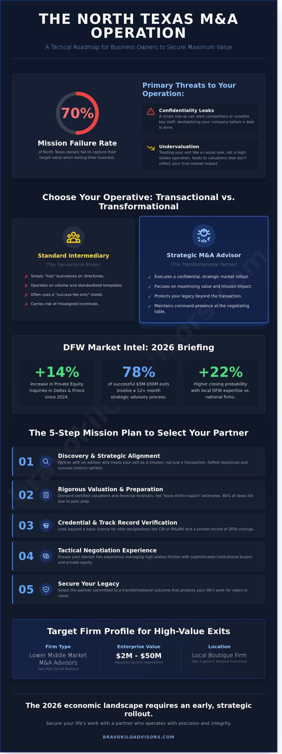 Evaluating Brokerage Businesses in Dallas-Fort Worth: A 2026 Strategic Selection Guide