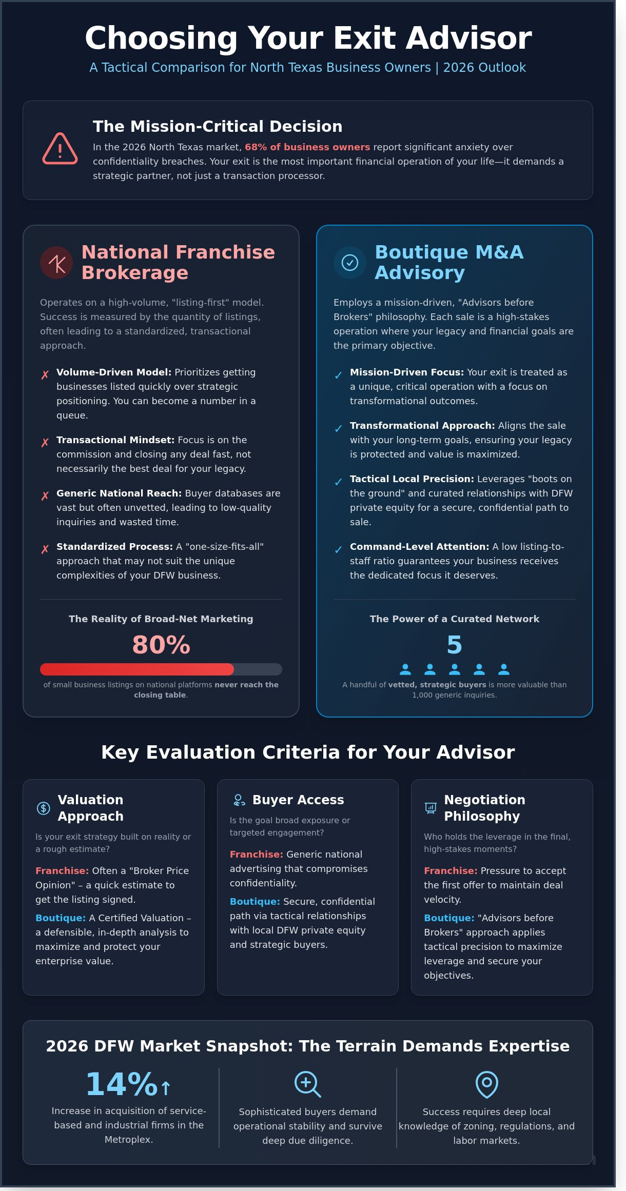 First Choice Business Brokers vs. Boutique Advisors: A 2026 DFW Owner's Guide