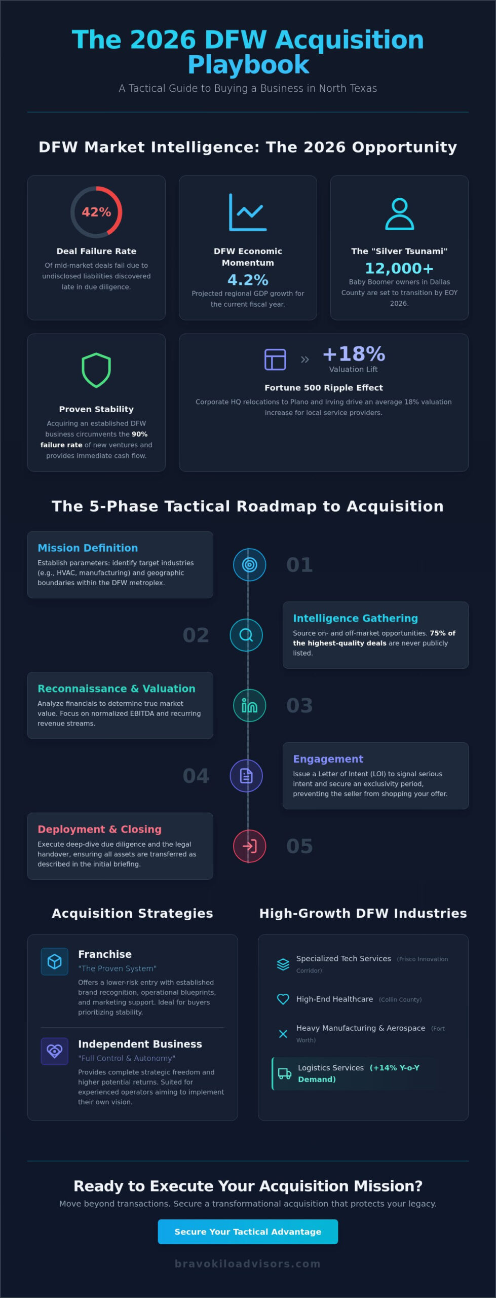 How to Buy a Business in Dallas-Fort Worth: The 2026 Tactical Acquisition Guide