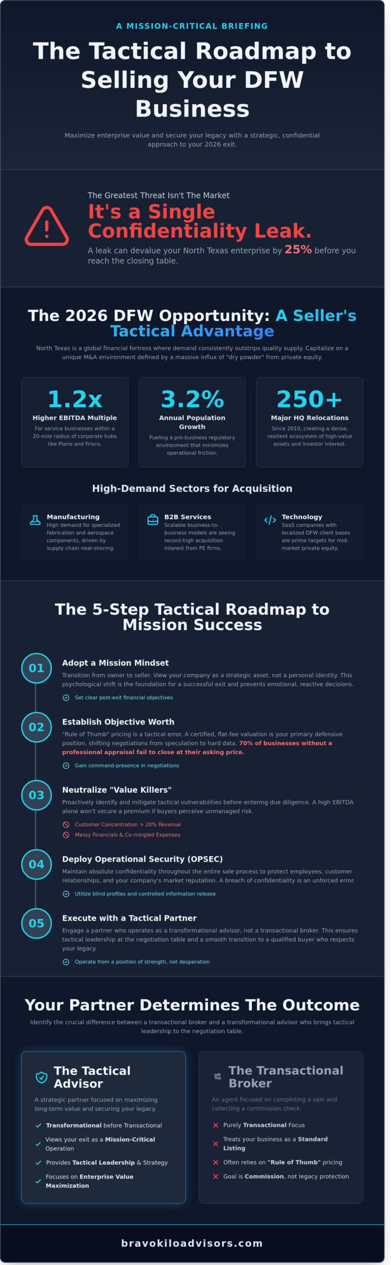 How to Sell My Business in Dallas-Fort Worth: The 2026 Tactical Roadmap