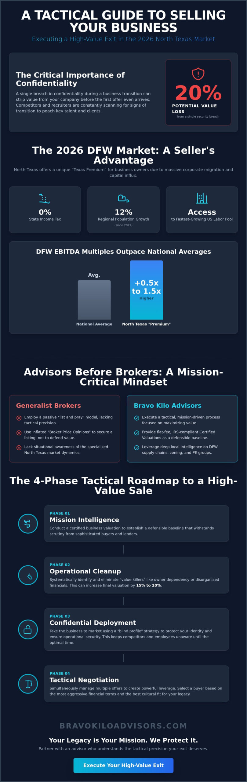 Sell My Business in North Texas: The 2026 Tactical Guide for DFW Owners