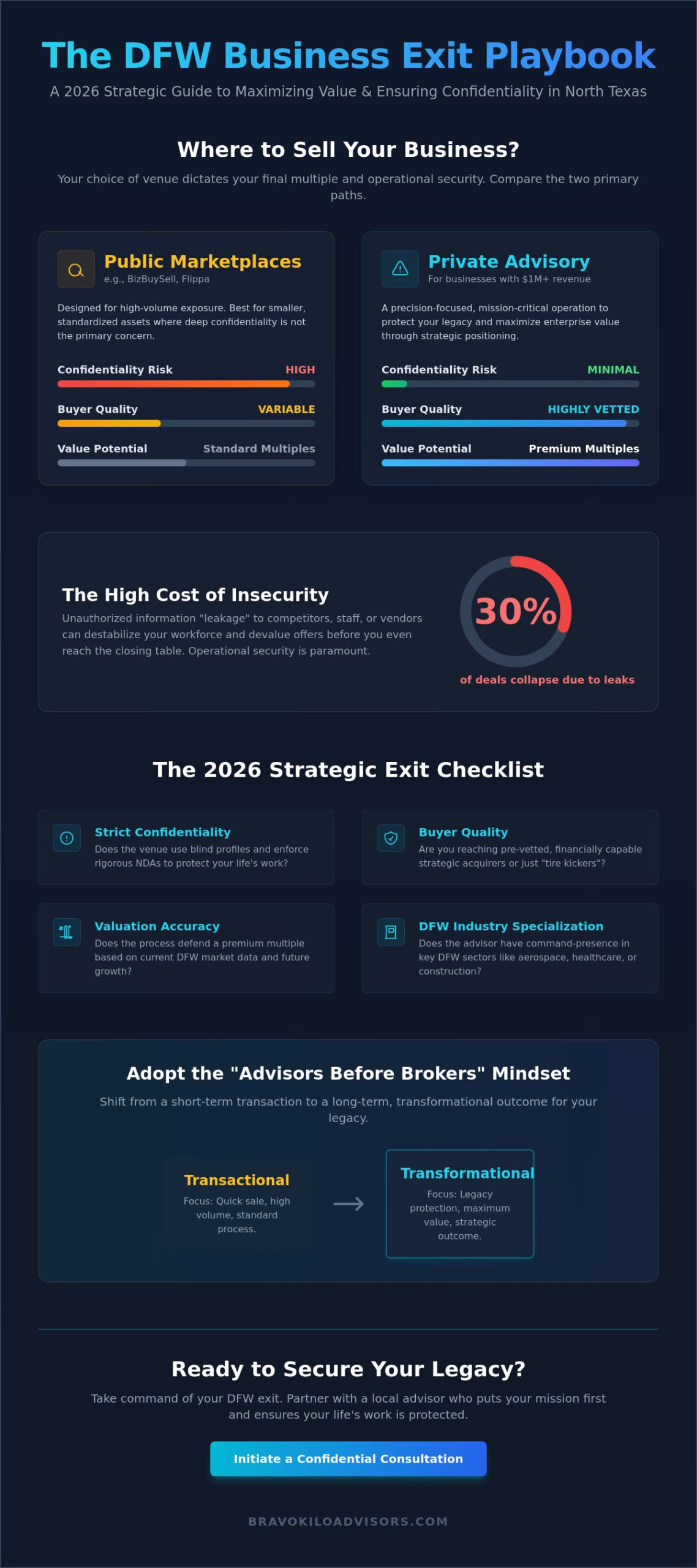 Where to Sell My Business in Dallas-Fort Worth: The 2026 Strategic Checklist