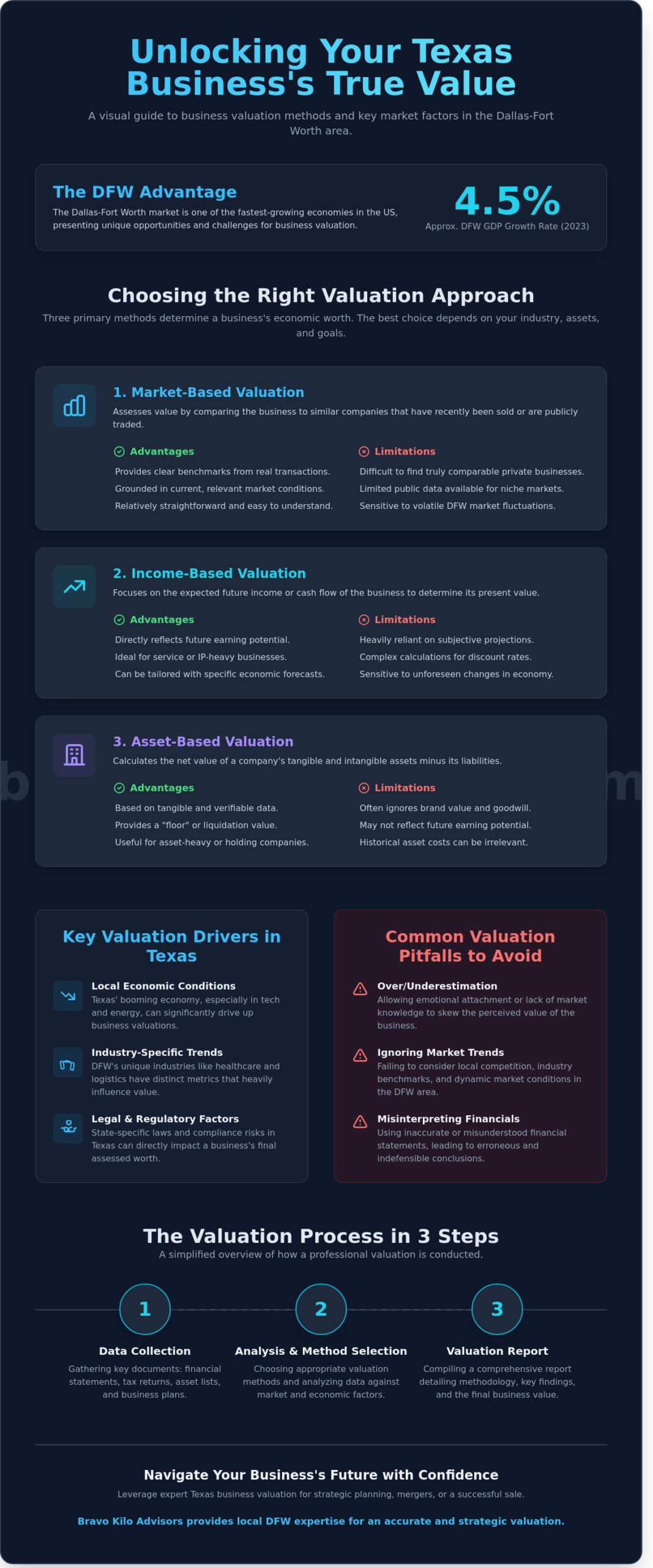 Texas Business Valuation: A Comprehensive Guide for DFW Entrepreneurs