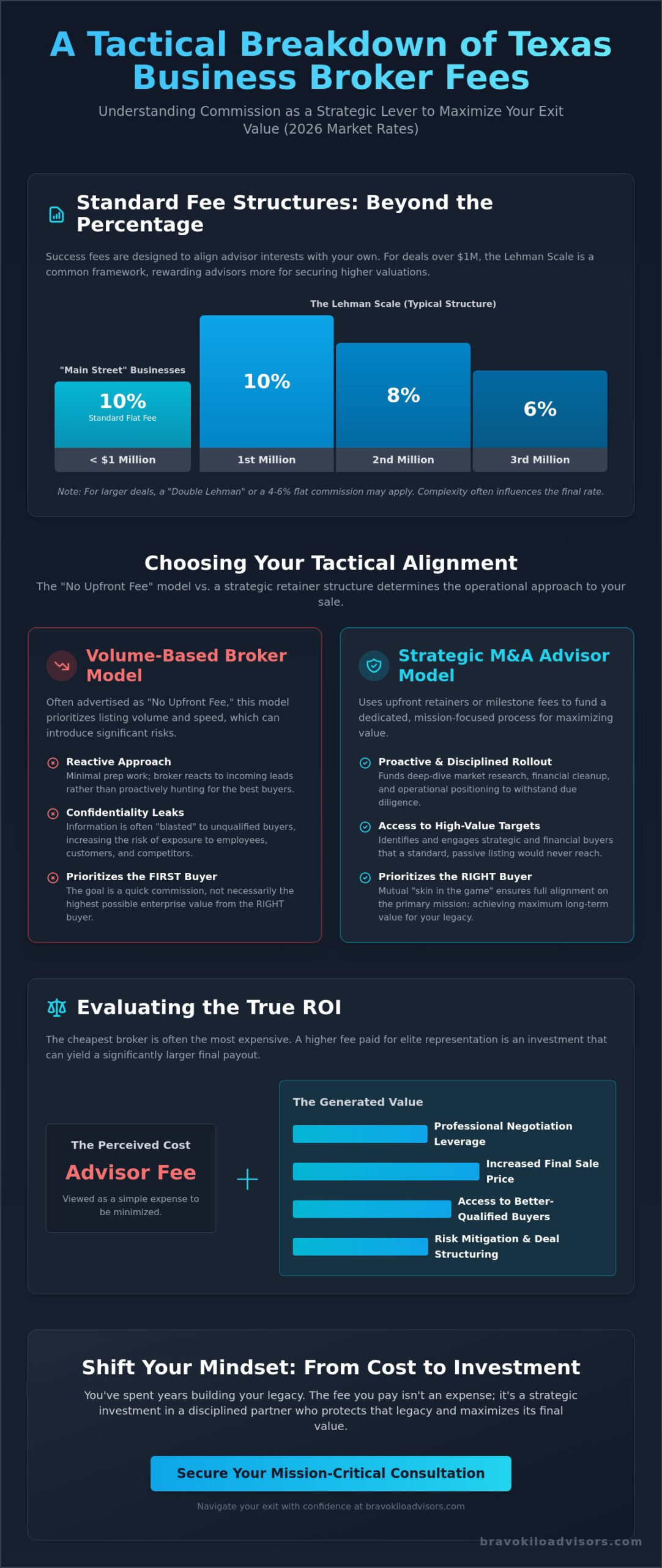 Business Broker Fees in Texas: A 2026 Strategic Guide for Business Owners