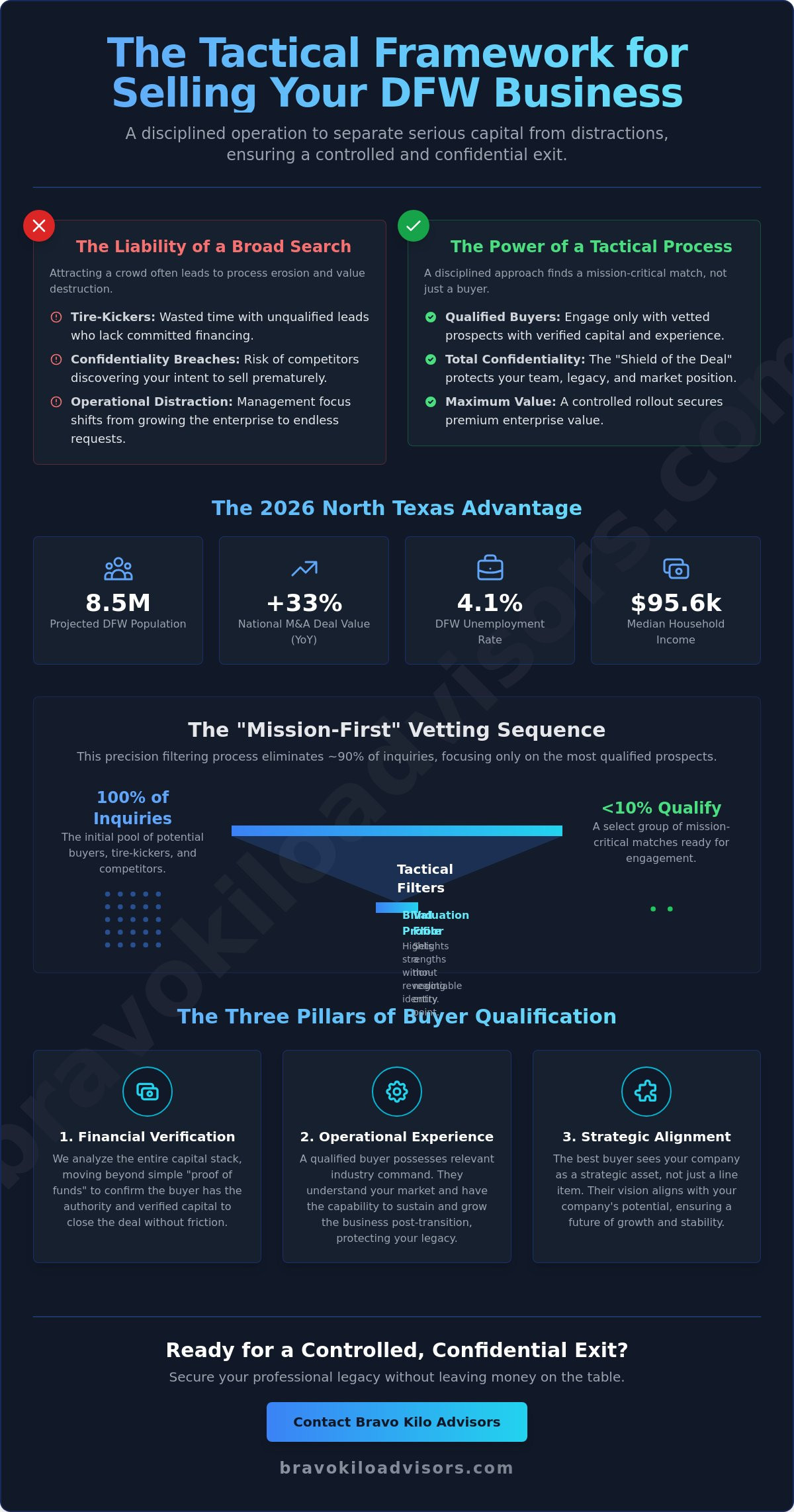 Finding Qualified Buyers for My DFW Business: A Strategic Approach to M&A