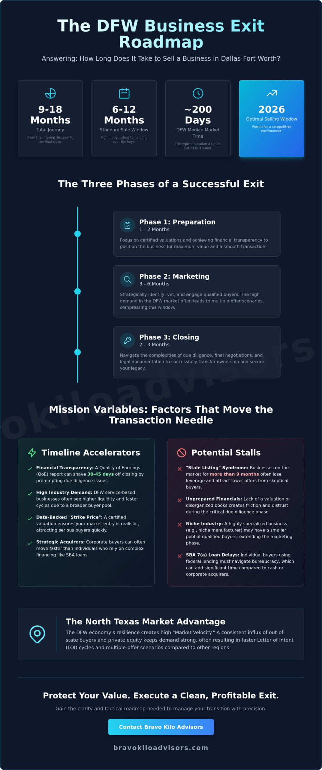 How Long Does it Take to Sell a Business in DFW? 2026 Timeline Guide