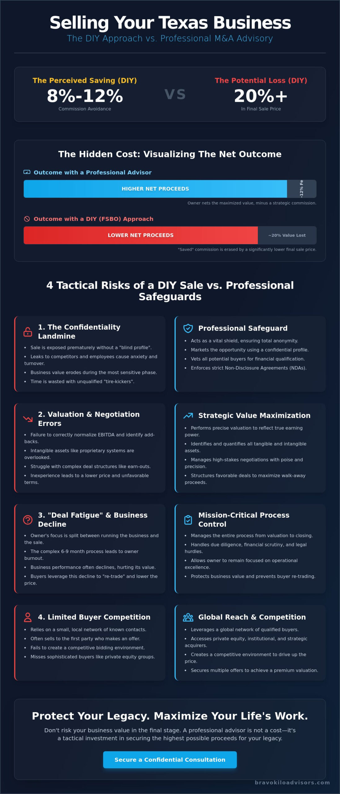 Should I Sell My Business Without a Broker in Texas? A 2026 Strategic Review