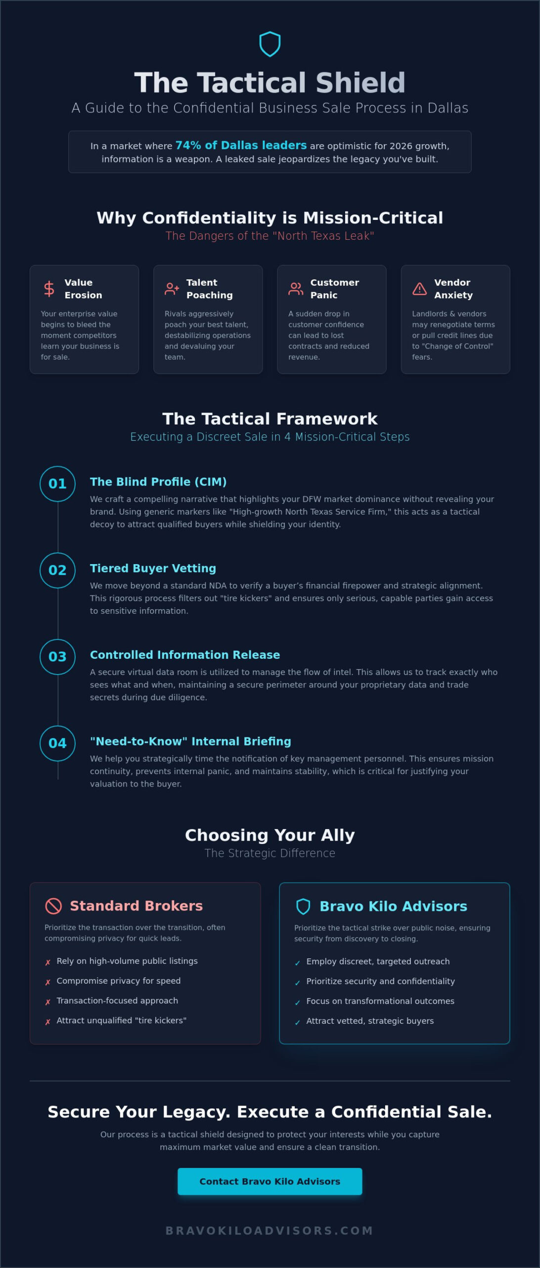 The Tactical Guide to a Confidential Business Sale Process in Dallas