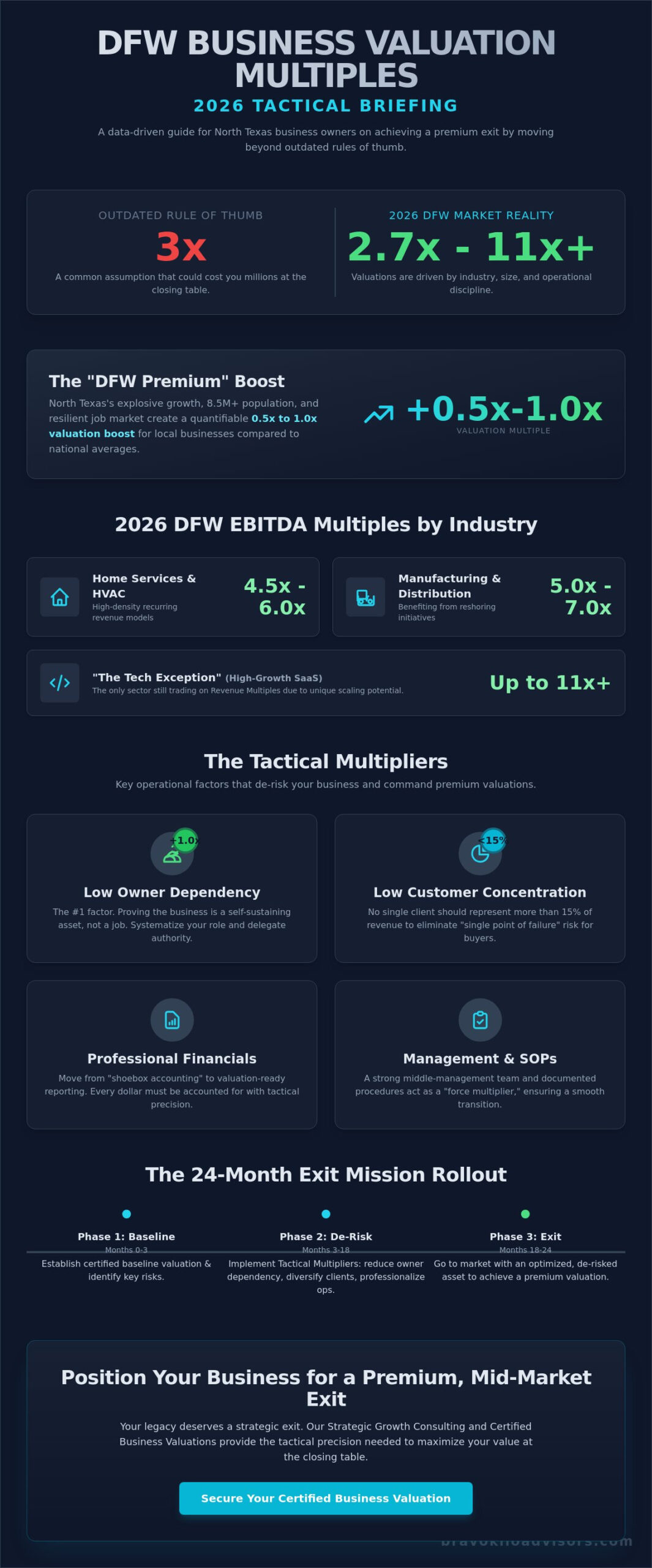 What Multiples Are DFW Businesses Selling For? A 2026 Tactical Guide