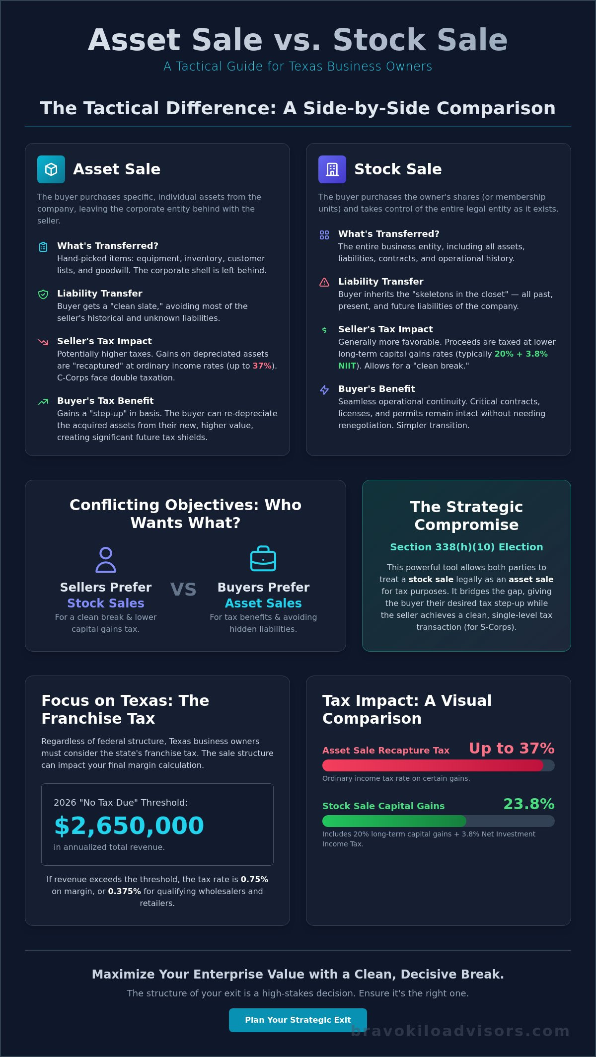 Asset Sale vs. Stock Sale for Texas Business: A Strategic M&A Guide