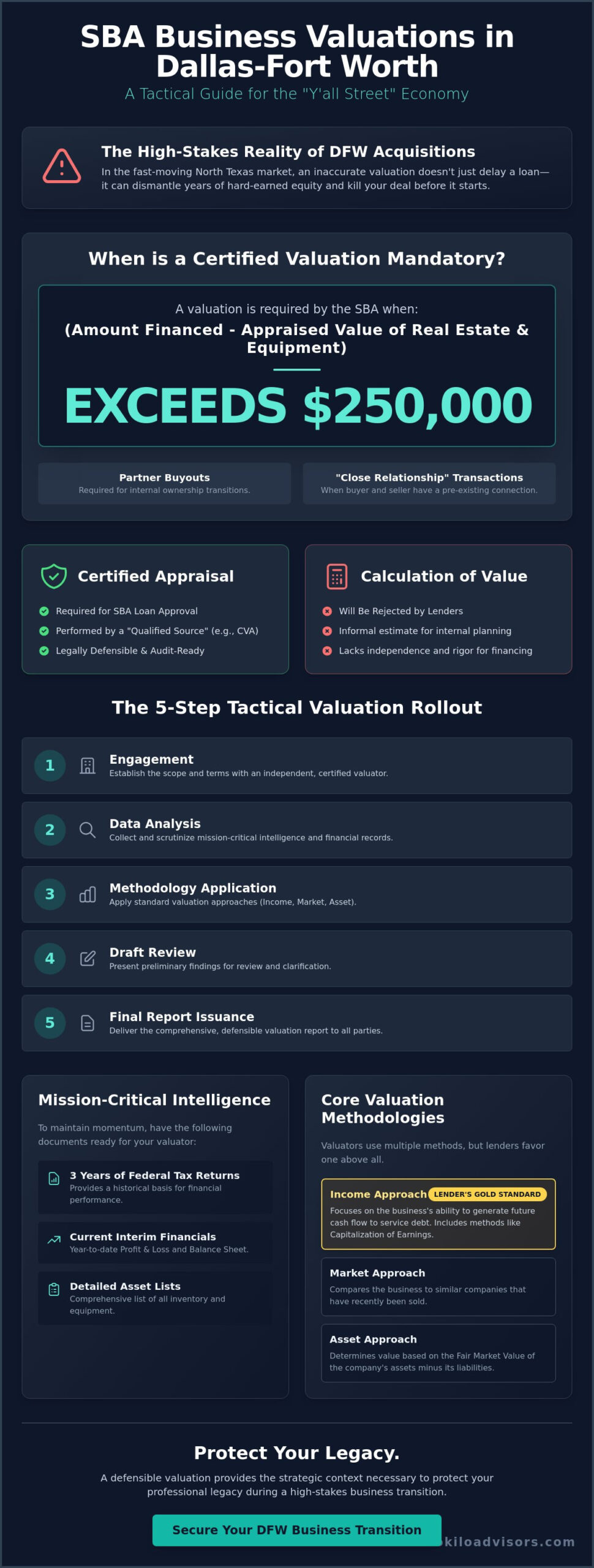 Business Valuation for SBA Loans in Dallas: The 2026 Strategic Guide