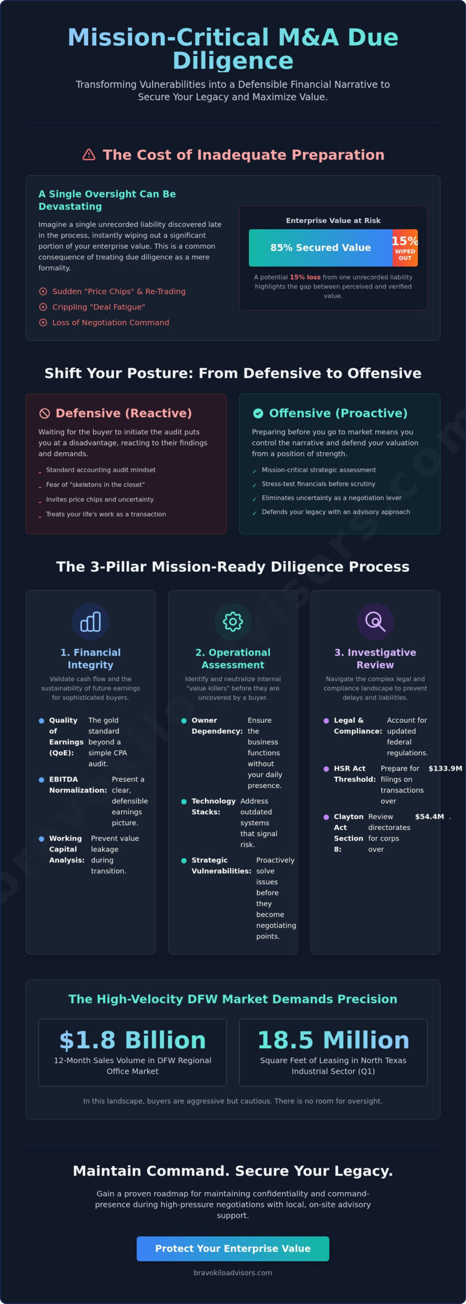 M&A Due Diligence Services in DFW: Strategic Protection for Your Business Legacy