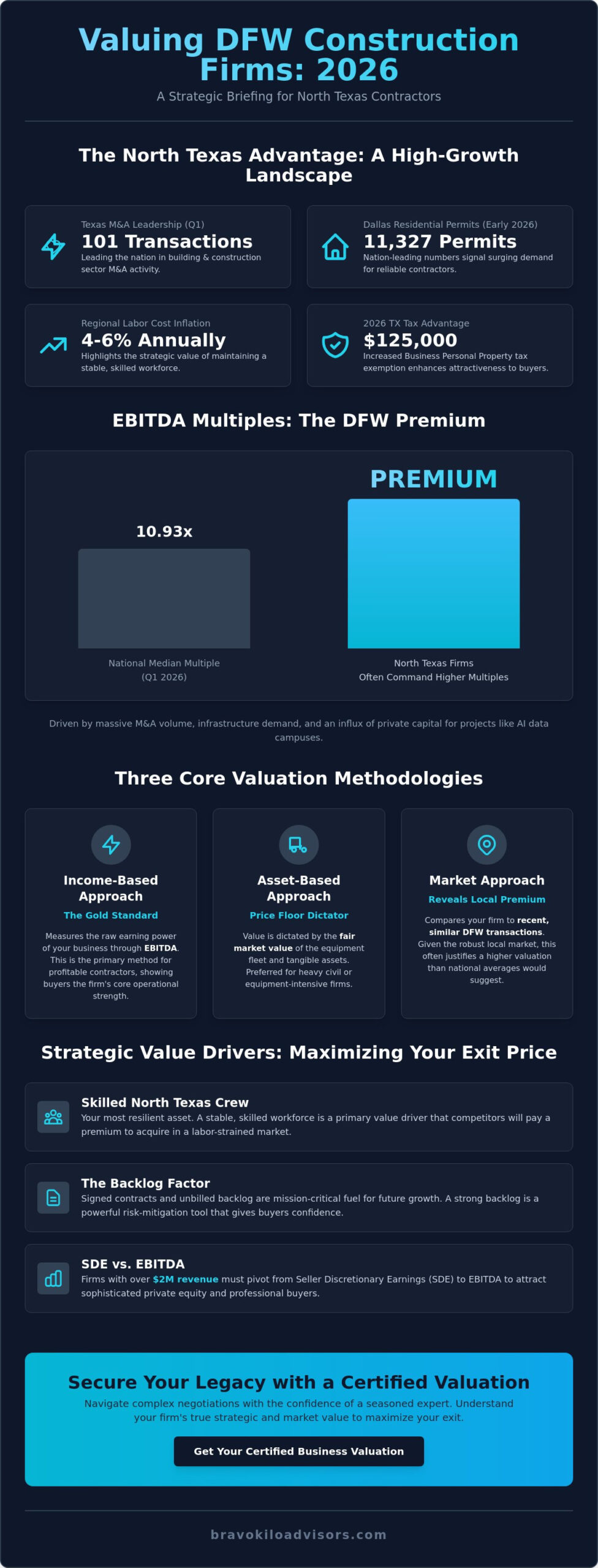 How to Value a Construction Business in North Texas: A 2026 Strategic Guide