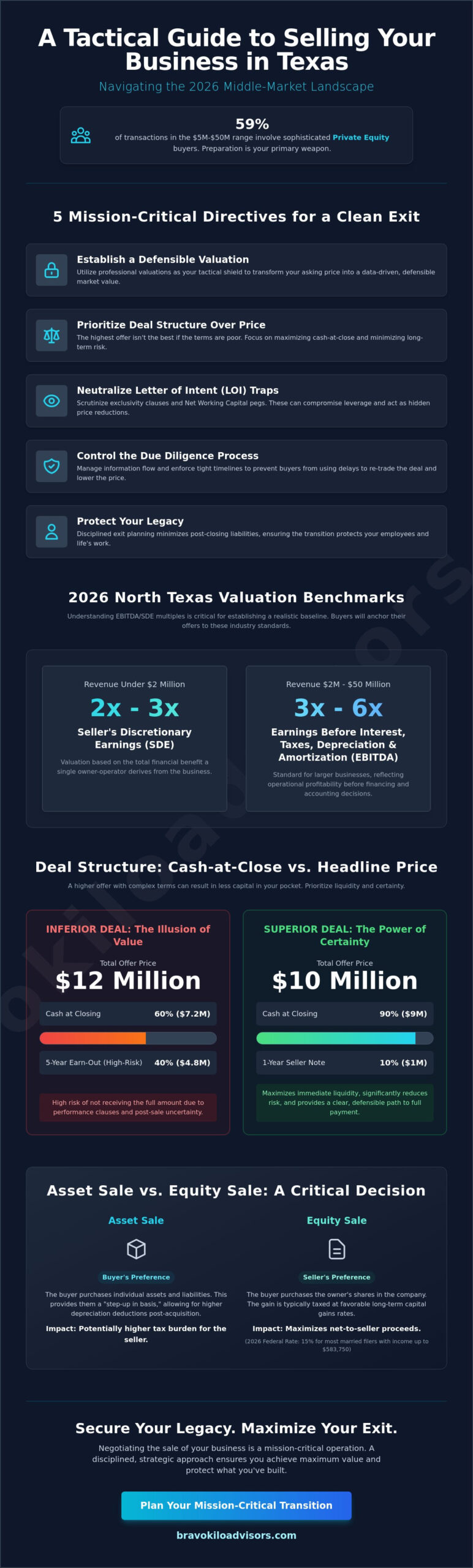 Negotiating the Sale of a Business in Texas: A Tactical Guide for 2026