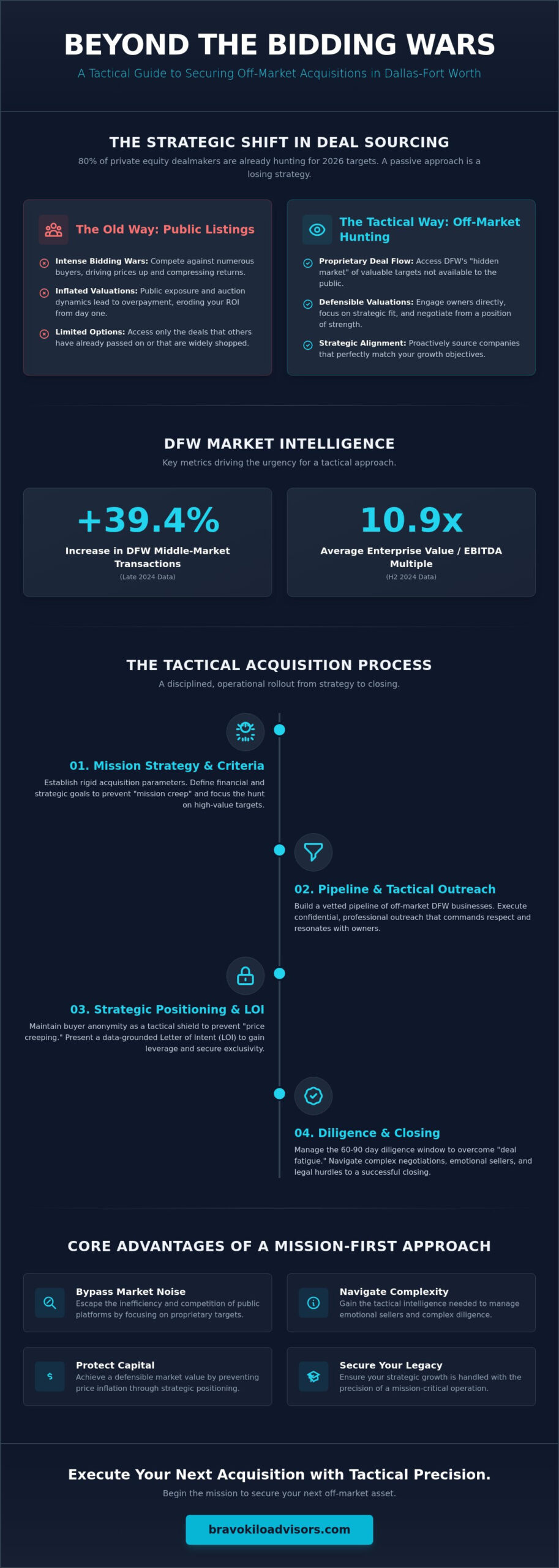 Tactical Buy-Side M&A Advisory in DFW: A Guide for Strategic Growth