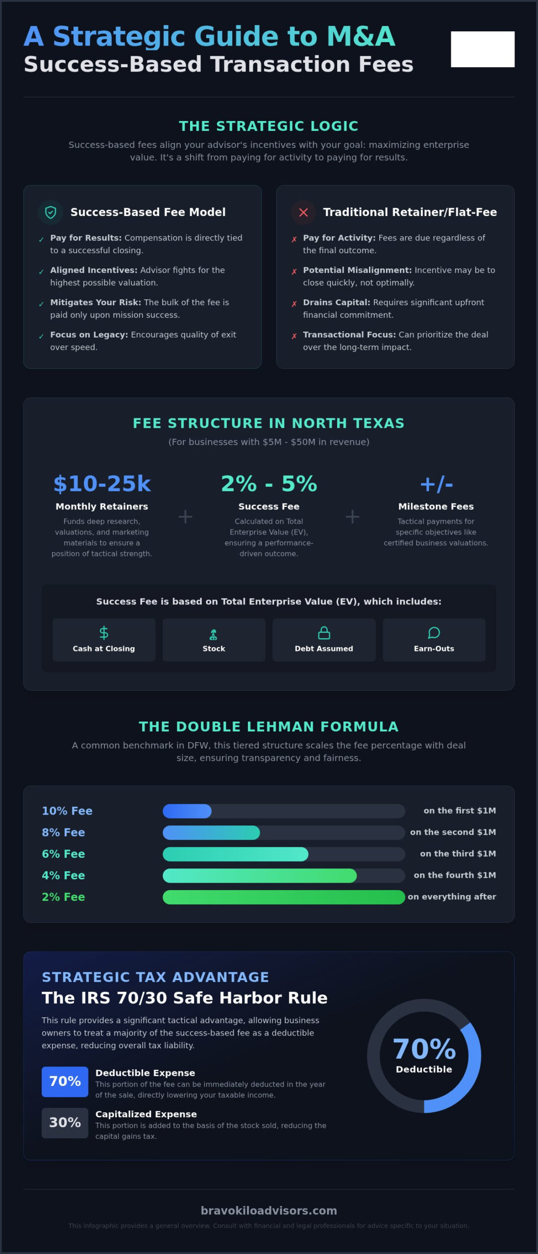 Success-Based Fees: A Guide for DFW Business Owners