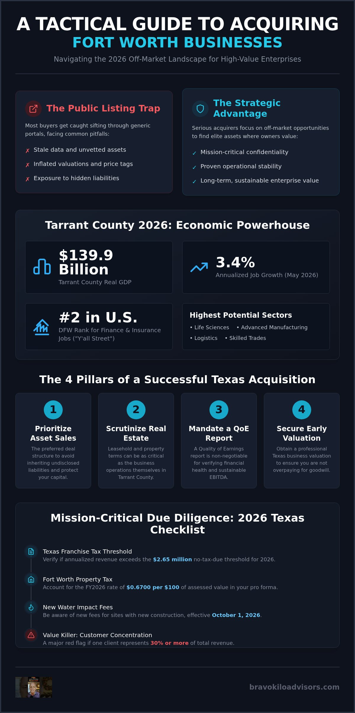Fort Worth Businesses for Sale: 2026 Buyer's Guide
